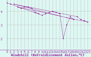Courbe du refroidissement olien pour Laqueuille (63)