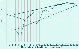 Courbe de l'humidex pour Buzenol (Be)