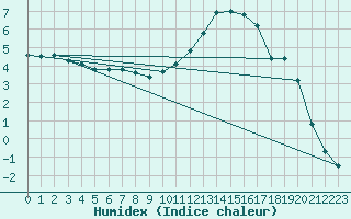 Courbe de l'humidex pour Lamballe (22)