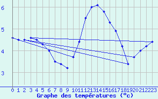 Courbe de tempratures pour Avord (18)