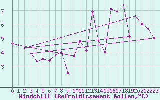 Courbe du refroidissement olien pour Ile de Groix (56)
