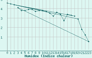 Courbe de l'humidex pour Monistrol-sur-Loire (43)