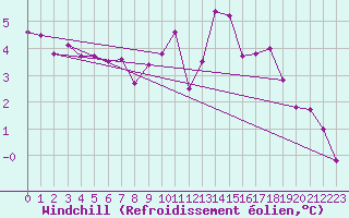 Courbe du refroidissement olien pour Charleville-Mzires (08)