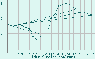 Courbe de l'humidex pour Angers-Beaucouz (49)