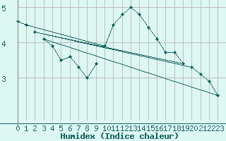 Courbe de l'humidex pour Koppigen