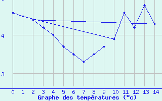 Courbe de tempratures pour Crosby