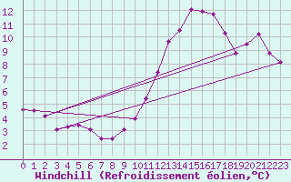 Courbe du refroidissement olien pour Fontenermont (14)