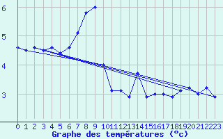 Courbe de tempratures pour Zugspitze