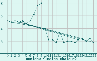 Courbe de l'humidex pour Zugspitze