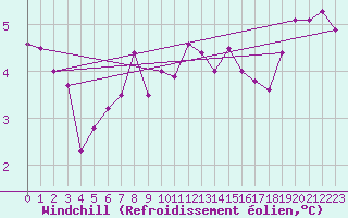 Courbe du refroidissement olien pour Milford Haven