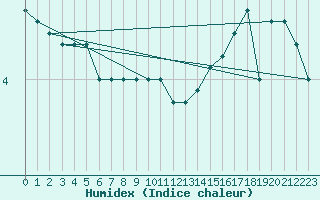 Courbe de l'humidex pour Bogskar