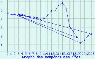 Courbe de tempratures pour Lerida (Esp)