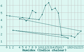 Courbe de l'humidex pour Vega-Vallsjo