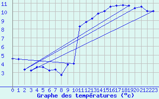 Courbe de tempratures pour Leucate (11)