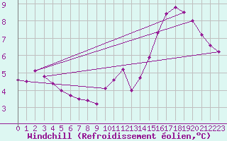 Courbe du refroidissement olien pour Sandillon (45)