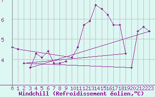 Courbe du refroidissement olien pour Villacoublay (78)