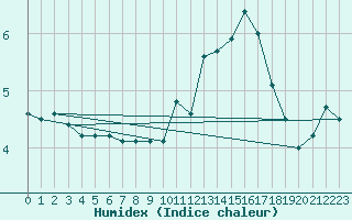 Courbe de l'humidex pour Hereford/Credenhill