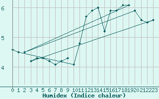 Courbe de l'humidex pour Col Agnel - Nivose (05)