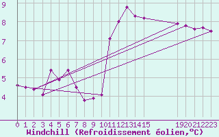 Courbe du refroidissement olien pour Saint-Germain-le-Guillaume (53)