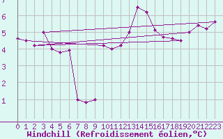 Courbe du refroidissement olien pour Dunkerque (59)