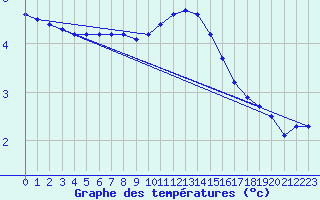 Courbe de tempratures pour Bremerhaven