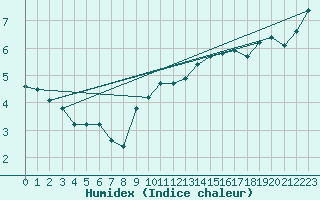 Courbe de l'humidex pour Oron (Sw)