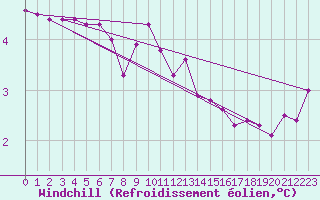 Courbe du refroidissement olien pour Villarzel (Sw)