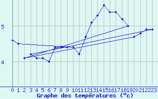 Courbe de tempratures pour Saint-Mme-le-Tenu (44)