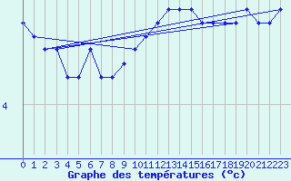 Courbe de tempratures pour Liperi Tuiskavanluoto