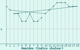 Courbe de l'humidex pour Liperi Tuiskavanluoto