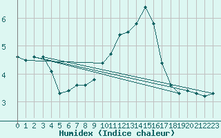 Courbe de l'humidex pour Potes / Torre del Infantado (Esp)