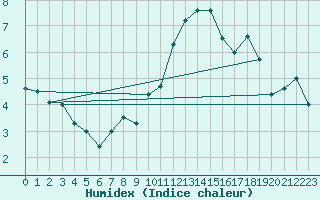 Courbe de l'humidex pour Mont-Aigoual (30)