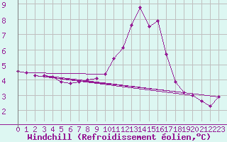 Courbe du refroidissement olien pour Gros-Rderching (57)