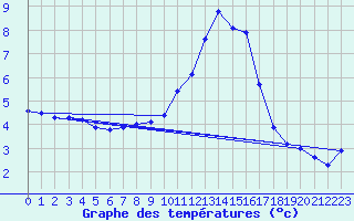 Courbe de tempratures pour Gros-Rderching (57)