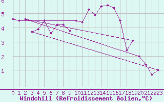 Courbe du refroidissement olien pour Belfort-Dorans (90)