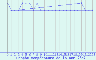 Courbe de temprature de la mer  pour le bateau LAHV