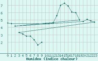 Courbe de l'humidex pour Alenon (61)