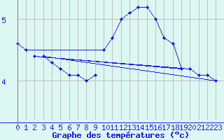 Courbe de tempratures pour Valence (26)