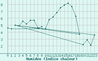 Courbe de l'humidex pour Beauvais (60)