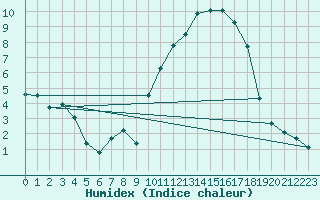 Courbe de l'humidex pour Mazres Le Massuet (09)