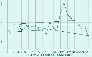 Courbe de l'humidex pour Svenska Hogarna