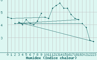 Courbe de l'humidex pour Cap Gris-Nez (62)