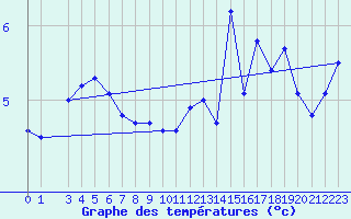 Courbe de tempratures pour Miscou Island, N. B.