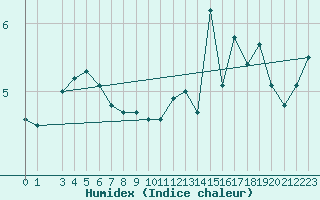 Courbe de l'humidex pour Miscou Island, N. B.