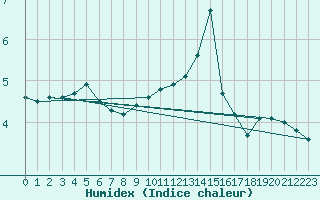 Courbe de l'humidex pour Spa - La Sauvenire (Be)