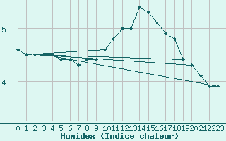 Courbe de l'humidex pour Buzenol (Be)