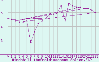 Courbe du refroidissement olien pour High Wicombe Hqstc