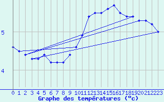 Courbe de tempratures pour High Wicombe Hqstc