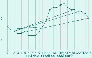 Courbe de l'humidex pour High Wicombe Hqstc