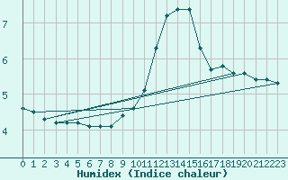 Courbe de l'humidex pour Penhas Douradas